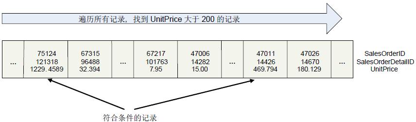 Sql Server中的表訪問方式Table Scan, Index Scan, Index Seek  三聯