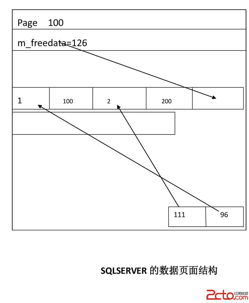 SQLSERVER的數據頁面結構 三聯