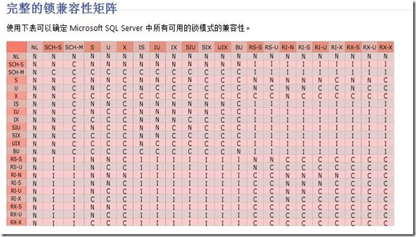 SQL Server中表鎖定的原理及解鎖演示（圖七）