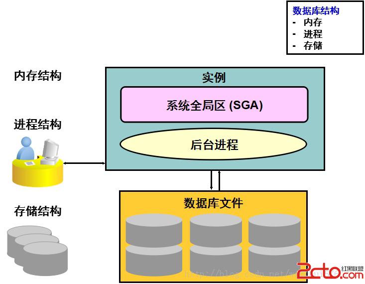 幾種必知的oracle結構圖    三聯