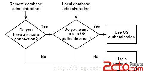 Oraclesysdba與sysoper的認證方式    三聯