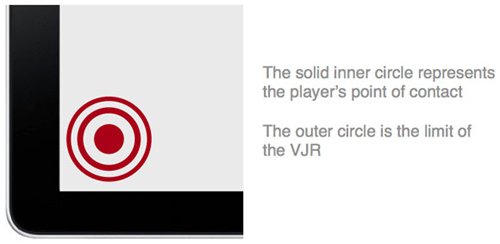 圖：紅色的核心代表手指在屏幕上的接觸點，外圍圓圈代表VJR的有限控制區