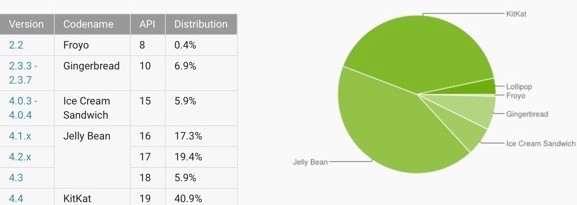 Android 5.0占比翻番？三聯