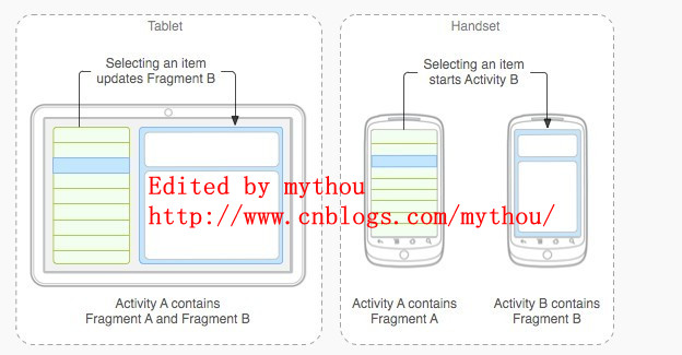 Android基礎之使用Fragment適應不同屏幕和分辨率 三聯