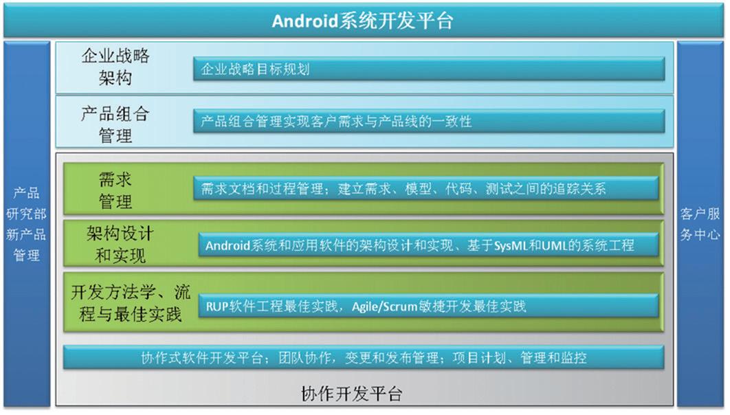 論Android產品高效開發之路 三聯教程