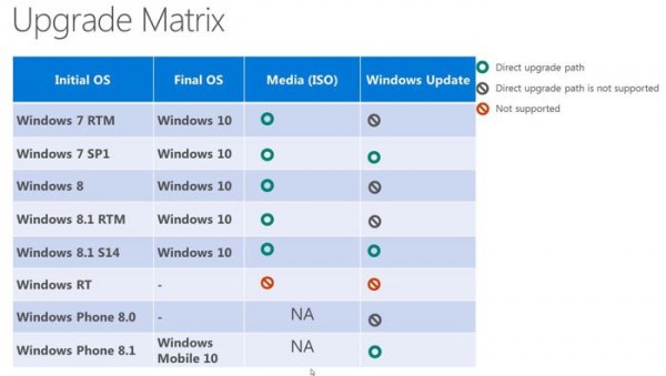 微軟官方公布的Win10升級矩陣圖表 WinRT無緣更新Win10   三聯