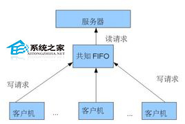 Linux創建FIFO文件類型的方法   三聯