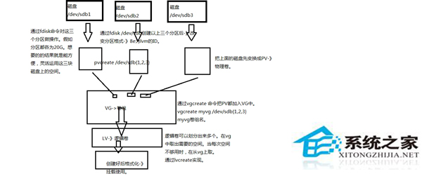 Linux如何創建使用邏輯卷管理LVM  三聯