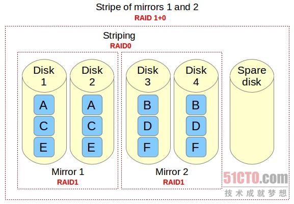 如何在Linux上設置RAID 10確保高性能 三聯