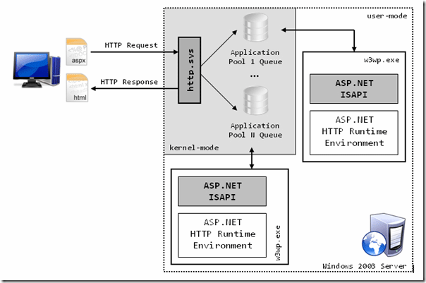 IIS6、IIS7和IIS8各版本的差別是什麼？ 三聯