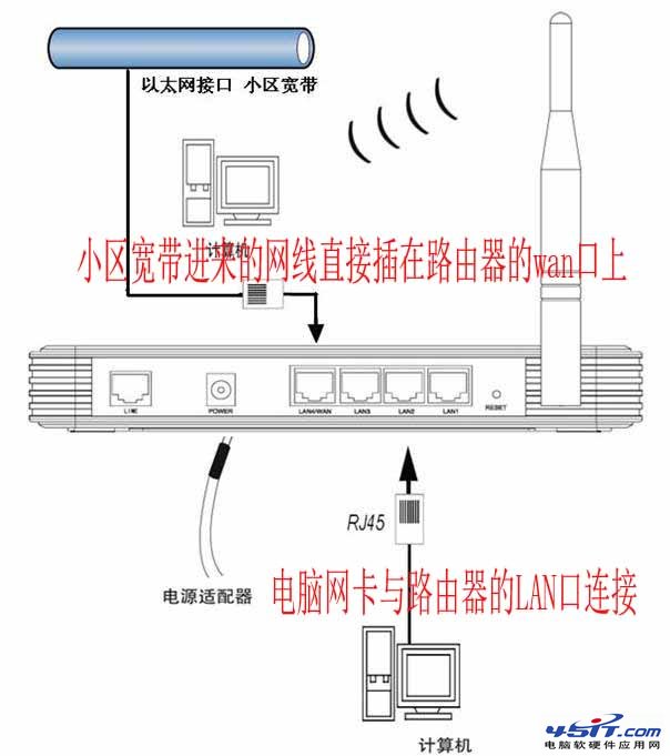 小區寬帶網線入戶如何安裝無線路由器 三聯