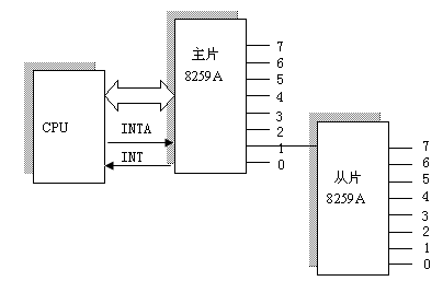 linux中斷--中斷原理分析  三聯