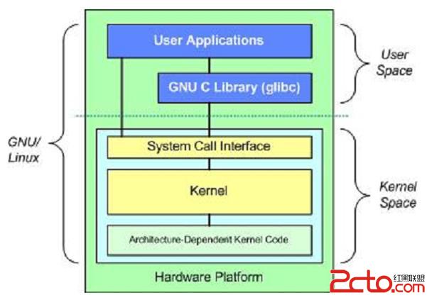 linux內核驅動-內核初涉    三聯