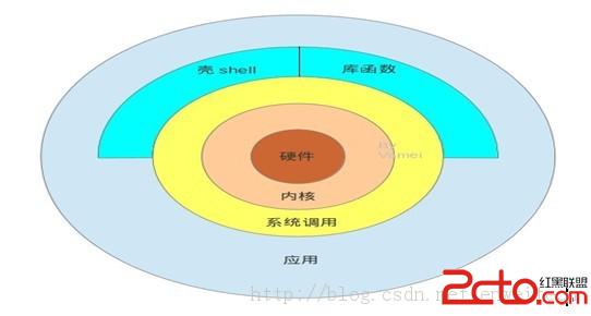 Linux系統下軟件包的制作方法和過程   三聯