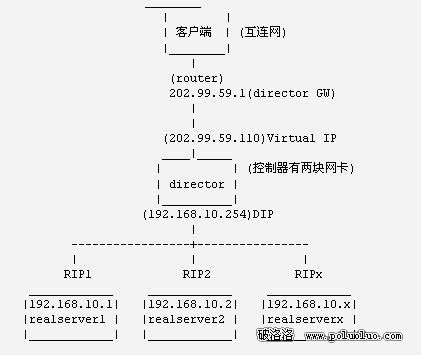 用LVS在Linux上搭建負載均衡集群服務   三 聯