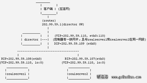 用LVS在Linux上搭建負載均衡集群服務（圖三）