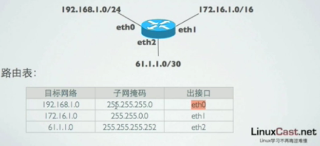 Linux網絡基本配置   三聯