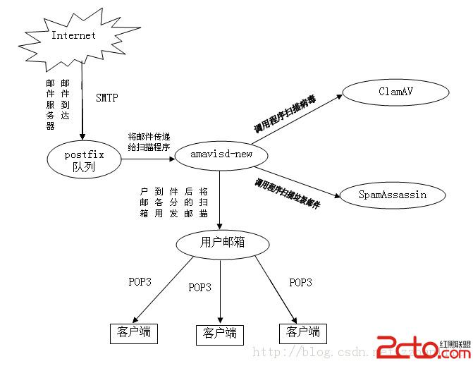 搭建完整郵件系統(postfix+dovecot+clamAV+Spamassassin+amavisd-new) 三聯