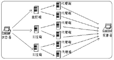 DDoS攻擊服務器的原理   三聯