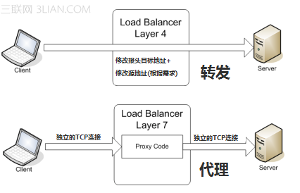 四層和七層負載均衡的區別 三聯