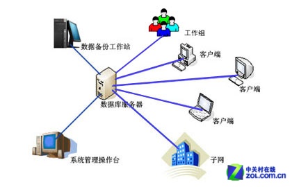 數據庫服務器拓撲結構