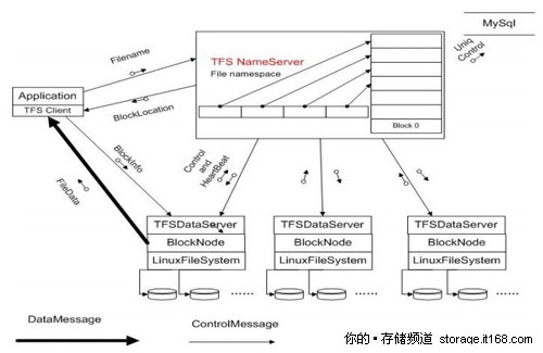 談淘寶網升級圖片存儲服務 三聯