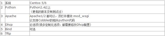 運維自動化部署Cobbler的安裝過程 三聯