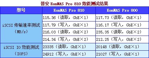 強調儲存應用 普安EonNAS Pro 810測試