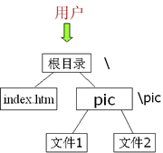 Web服務器配置方法