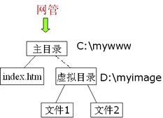 Web服務器配置方法