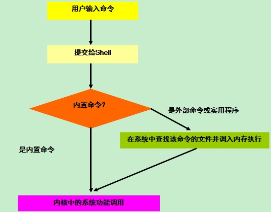 linux學習筆記之linux文件管理  三聯