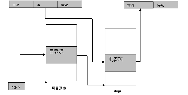 linux之虛擬內存相關介紹  三聯