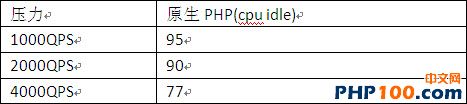 大話PHP之性能 