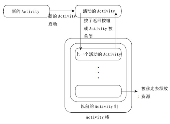 Android開發四大組件