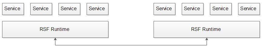 RSF分布式服務框架設計