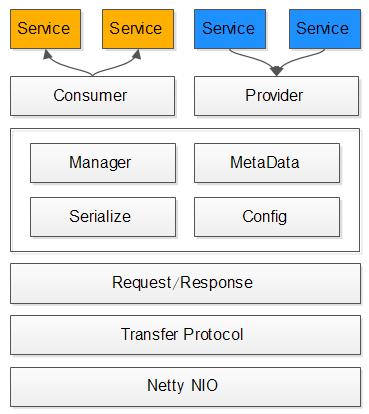 RSF分布式服務框架設計