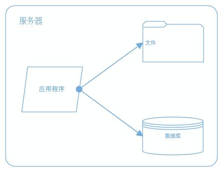 大型網站系統架構的演化