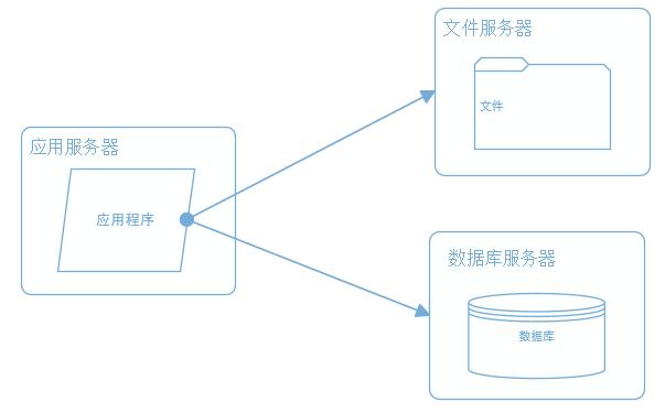 大型網站系統架構的演化