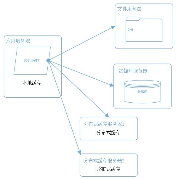 大型網站系統架構的演化