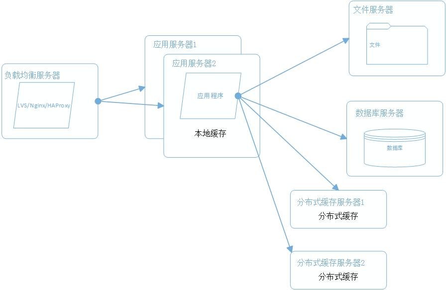 大型網站系統架構的演化