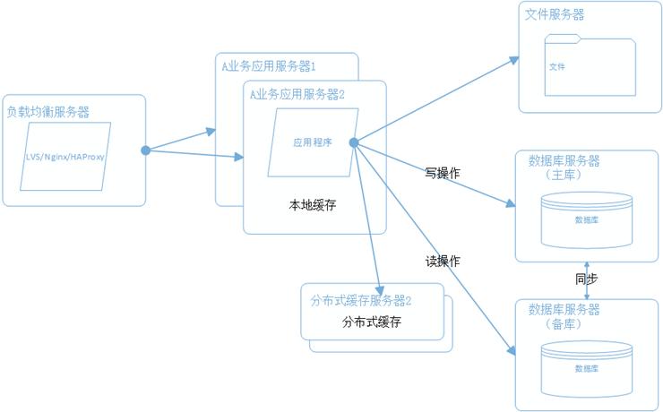 大型網站系統架構的演化