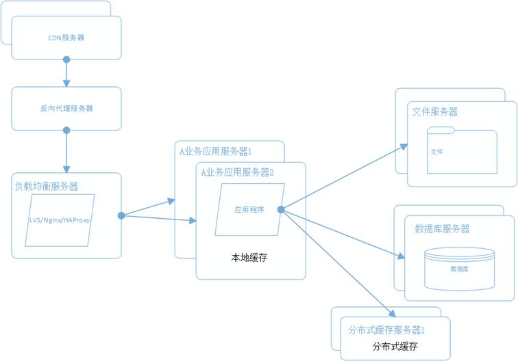 大型網站系統架構的演化