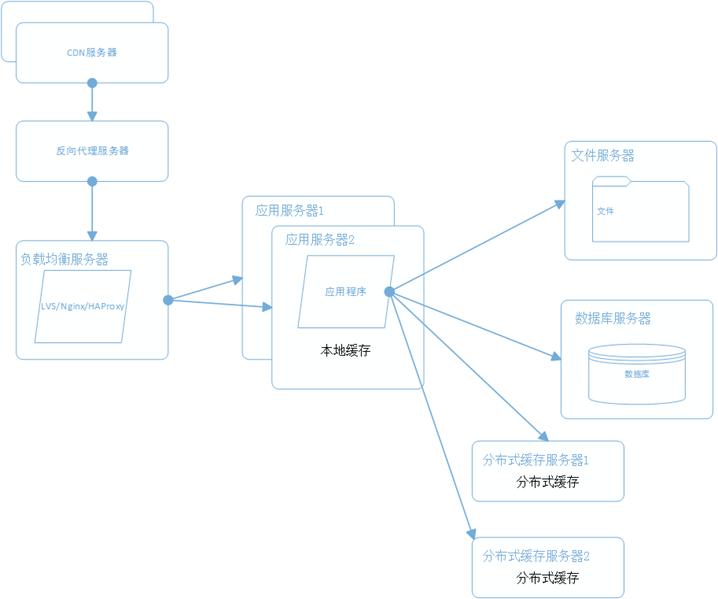 大型網站系統架構的演化