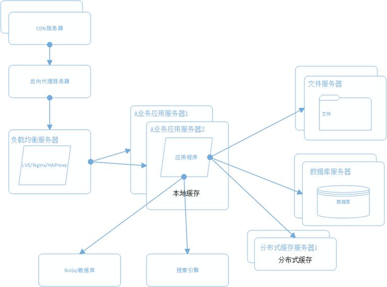 大型網站系統架構的演化