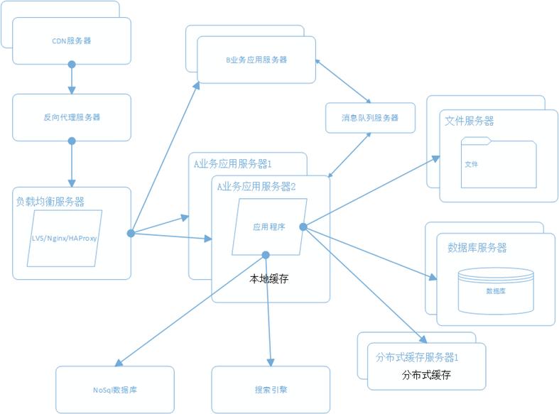 大型網站系統架構的演化