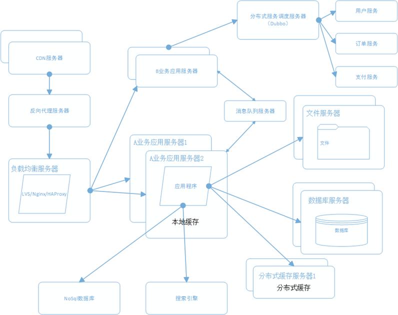 大型網站系統架構的演化