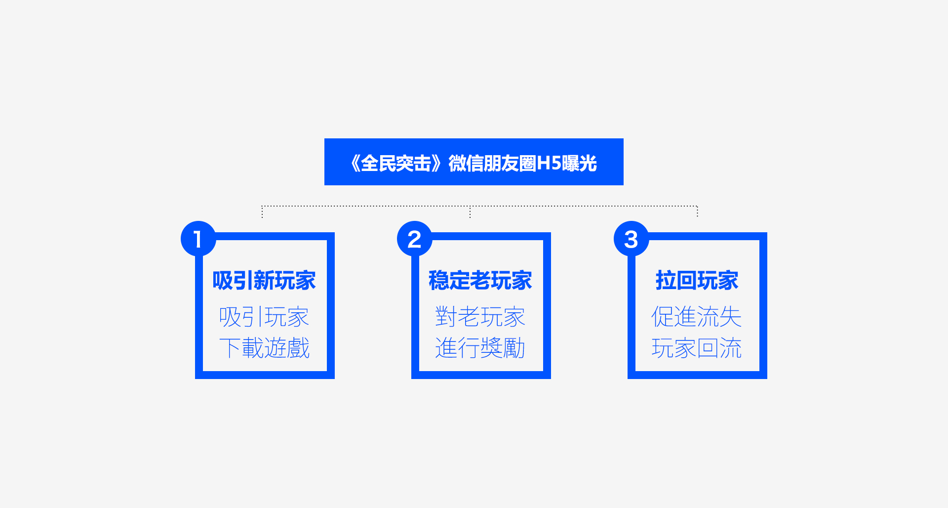 《全民突擊》HTML5設計全程回顧及經驗總結 三聯