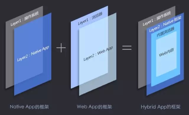 你得知道這3個最基礎的APP技術框架 三聯