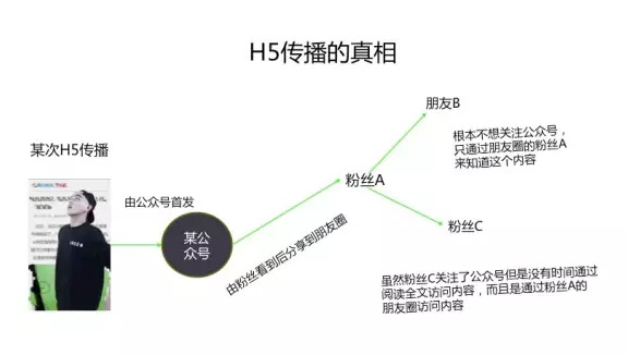 世紀難題：H5 做好了，流量哪裡來？