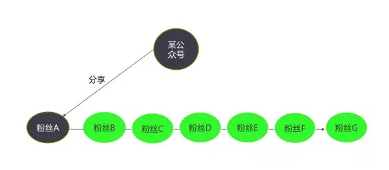 世紀難題：H5 做好了，流量哪裡來？